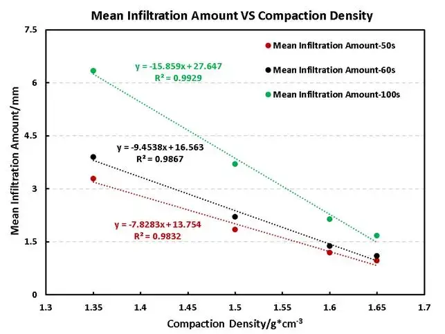 Figure 4. Variation curves of electrolyte wetting with compaction density for electrodes at different time points