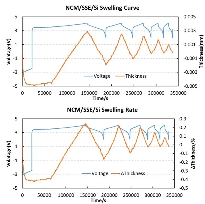 Figure 5. Variation of expansion curves of sulfide solid state battery