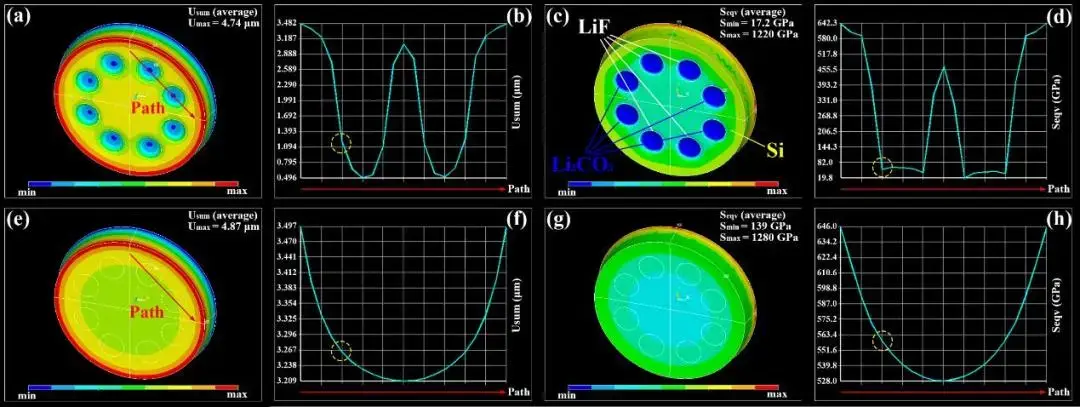 Figure 4. (a) Displacement variation cloud of “2D composite silicon” during expansion and its (b) path analysis, (c) stress variation cloud and its (d) path analysis; (e) Displacement variation cloud of “2D monolithic silicon” during expansion and its (f) (f) path analysis, (g) cloud of stress change and (h) path analysis.