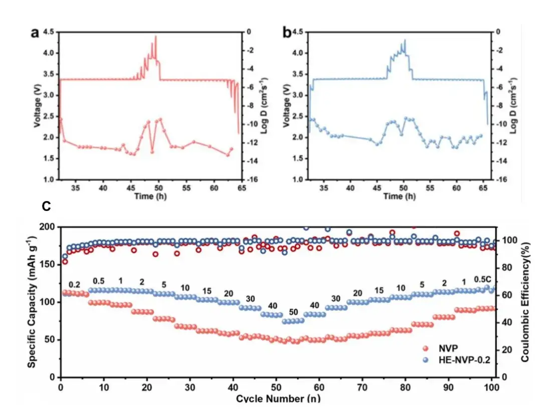 Figure 4. (a) GITT curves and corresponding Na ion diffusion coefficients for NVP and (b) HE-NVP-0.2