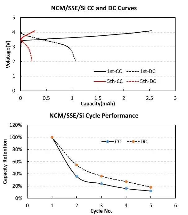 Figure 6. Sulfide solid state battery capacity curve variation