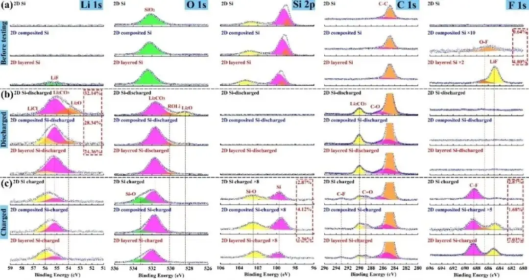 Figure 6. XPS comparison charts and element contents of silicon anodes with different structures (a) before testing; (b) after discharge; (c) after charging