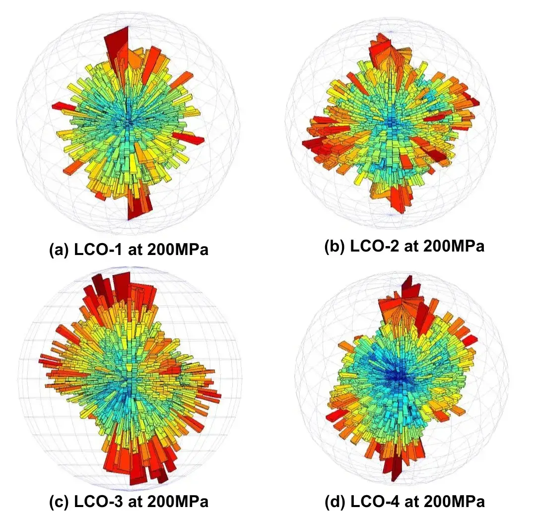 Figure 9. Anisotropic contact grouping