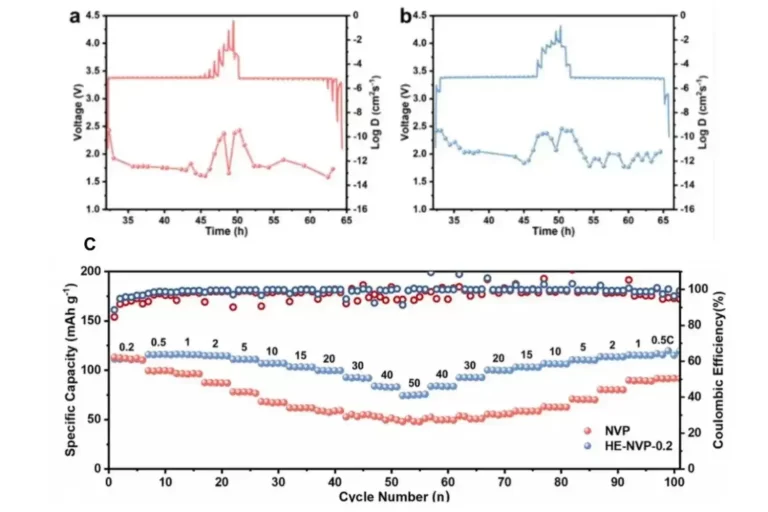 GITT Analyzes The Diffusion Kinetics Of Lithium Batteries