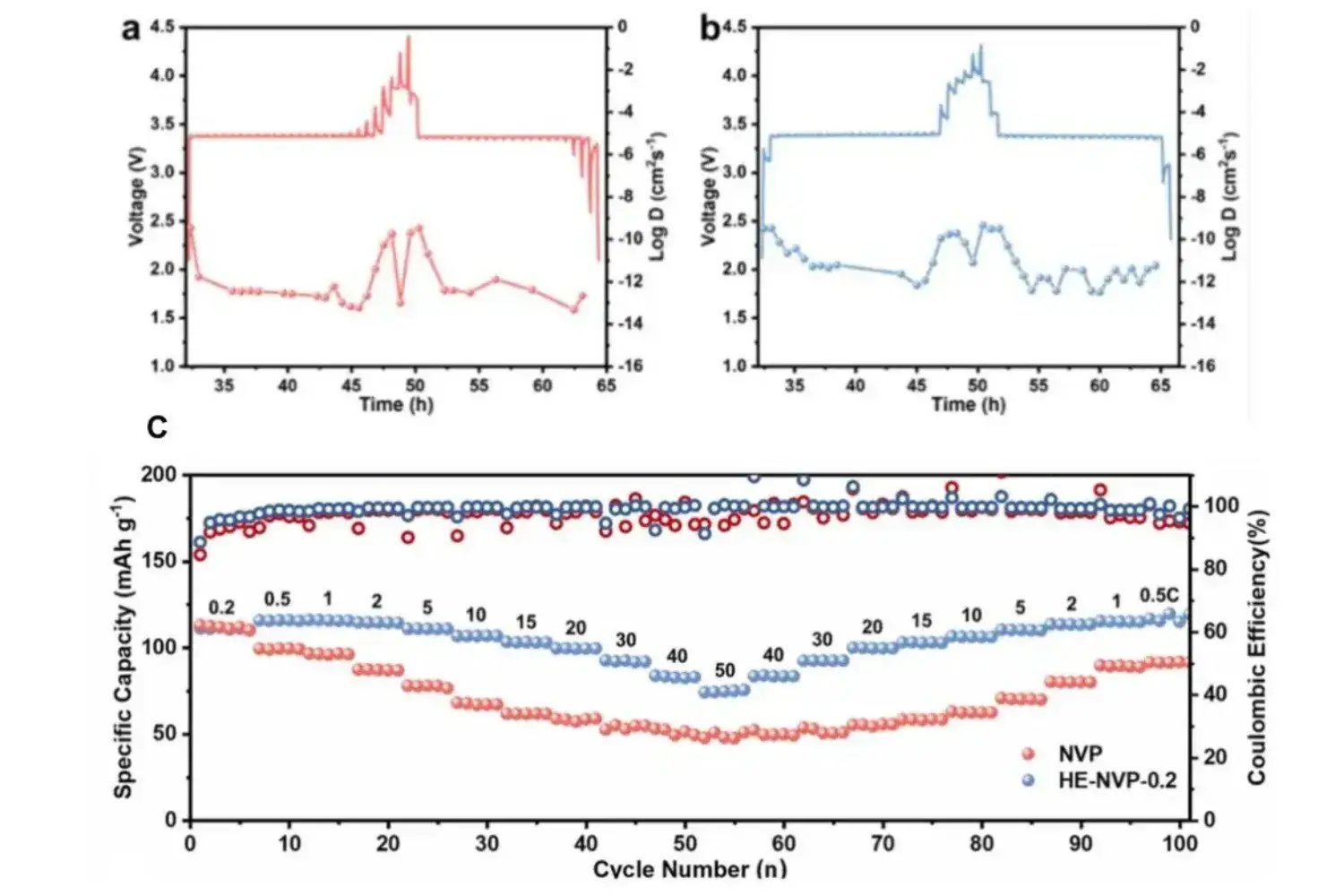 Entering Electrochemistry Gitt Analyzes The Diffusion Kinetics Of