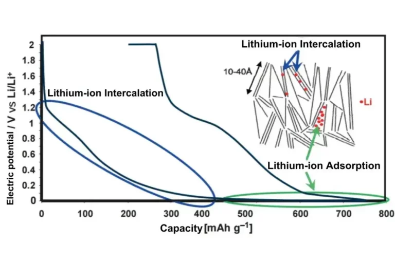 Multi-physics Field Coupling Principle Of Lithium Plating In Pouch Cells