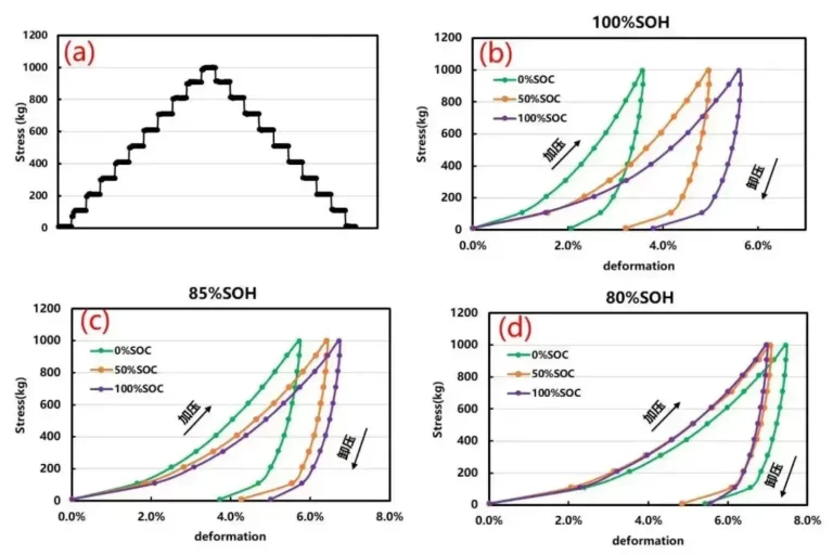 Study On The Correlation Between Battery Compression Performance And SOC & SOH