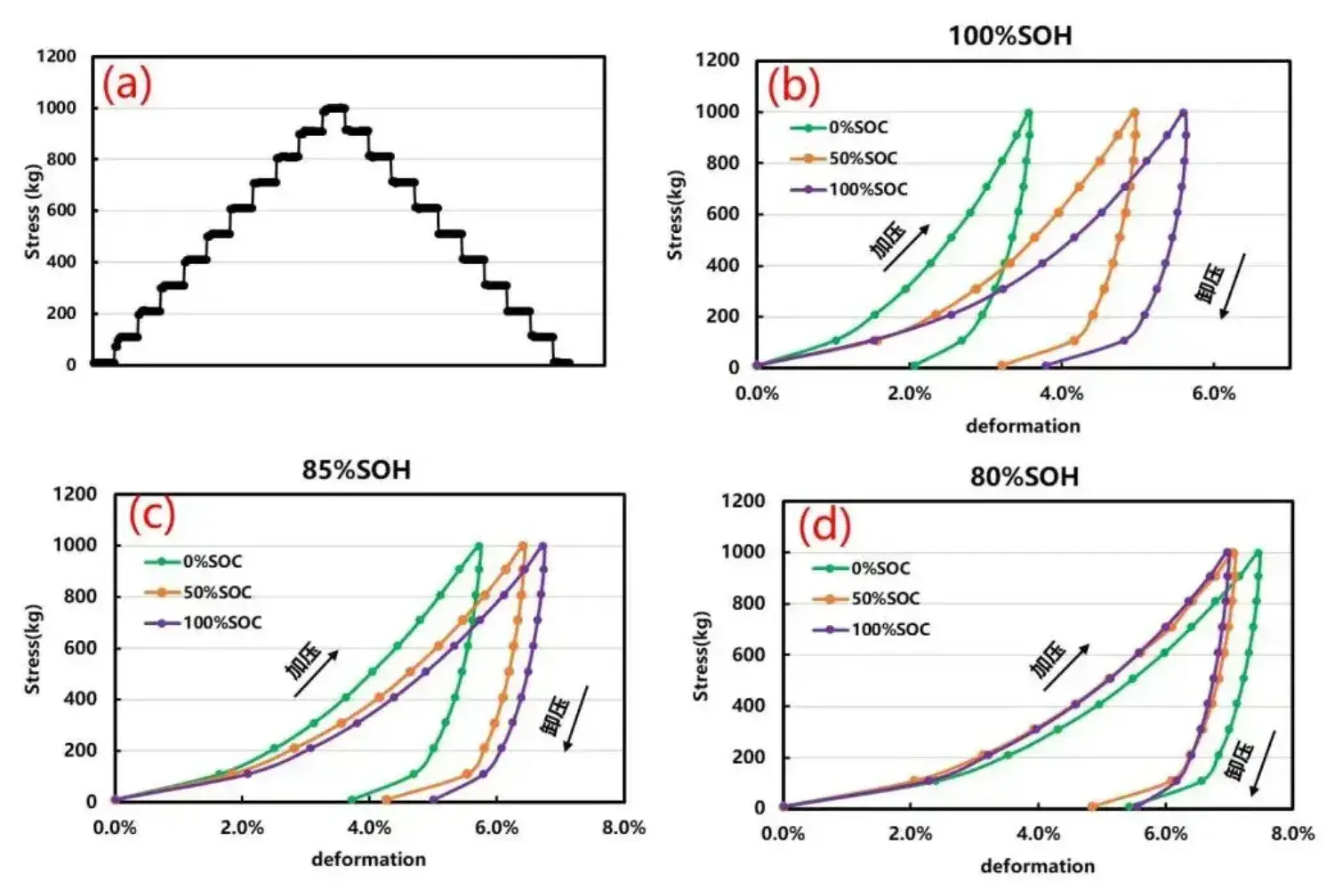 Study On The Correlation Between Battery Compression Performance And SOC SOH