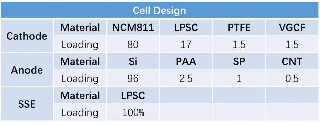 Table 1. Battery Formulation Ratios