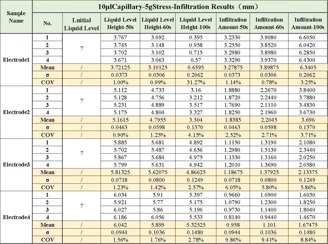 Table 1. Summary of electrolyte wetting results of different electrodes at different times