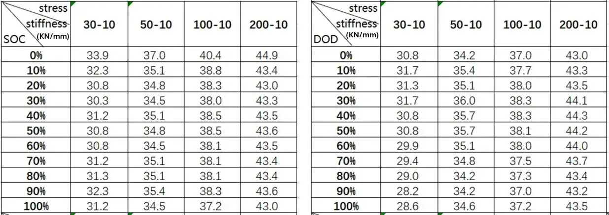 Table 3. Expansion stiffness of battery cells at different SOCs (charging process on the left, discharging process on the right)