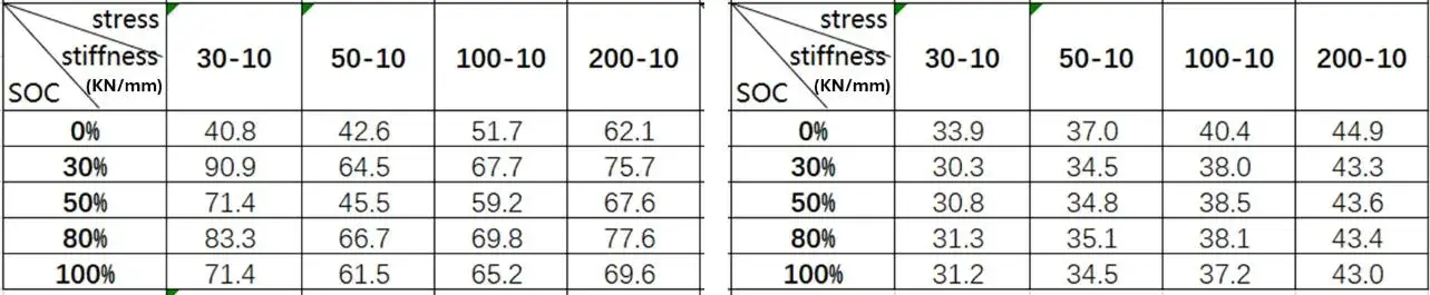 Table 4. Comparison of cell stiffness (left table compression stiffness, right table expansion stiffness)