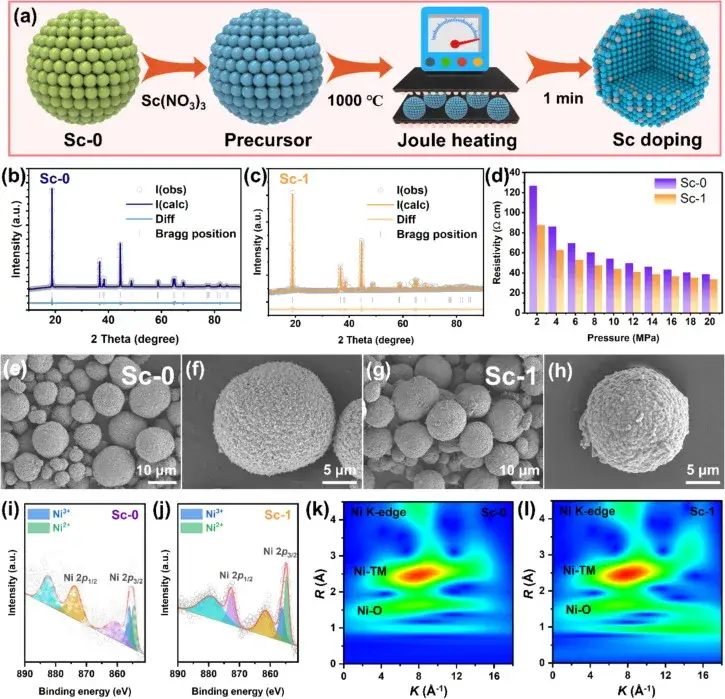 Figure 1. Schematic representation of heterostructured anode materials prepared by the Joule heating synthesis method