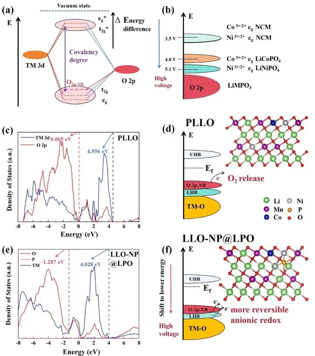 Figure 1. (a) Schematic diagram of molecular orbital energy levels for transition metal 3d orbitals and oxygen 2p orbitals. (b) Energy level diagrams of Ni3+/2+/Co3+/2+ redox pairs in olivine LiMPO4 anode and ternary NCM anode. (c, e) State density maps of O 2p states and TM 3d orbitals in PLLO and LLO-NP@LPO obtained by DFT calculations. (d, f) Electronic structure maps based on the state density maps and schematic diagrams of the two crystal structures used for the calculations.