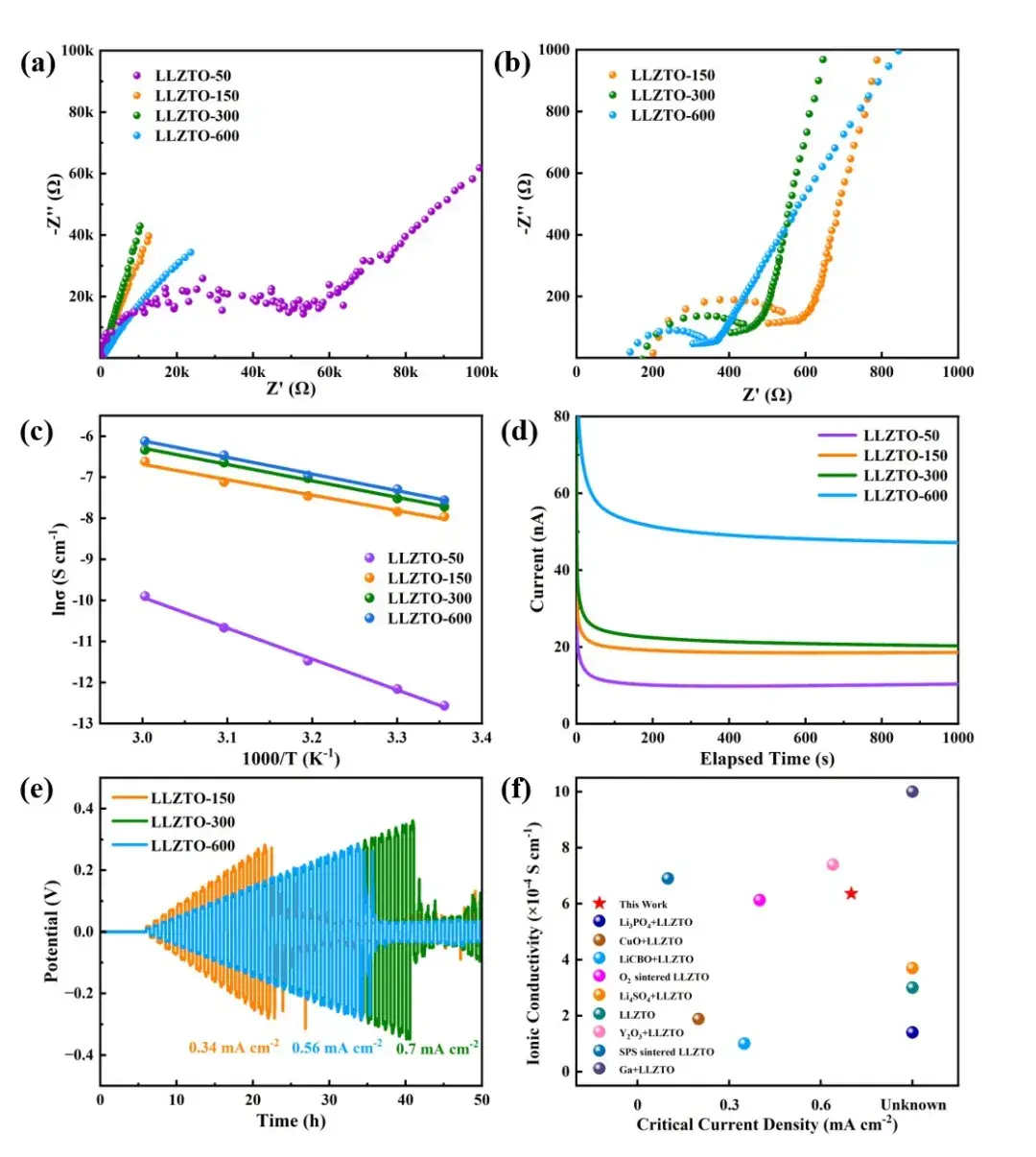 Figure 3. (a) Overall EIS, (b) amplified EIS and (c) Arrhenius curves for different LLZTO samples. (d) DC polarization curves for different AgLLZTOAg symmetric cells. (e) Critical current density (CCD) for different LiLLZTOLi symmetric cells. (f) Performance comparison of the present work with other findings.