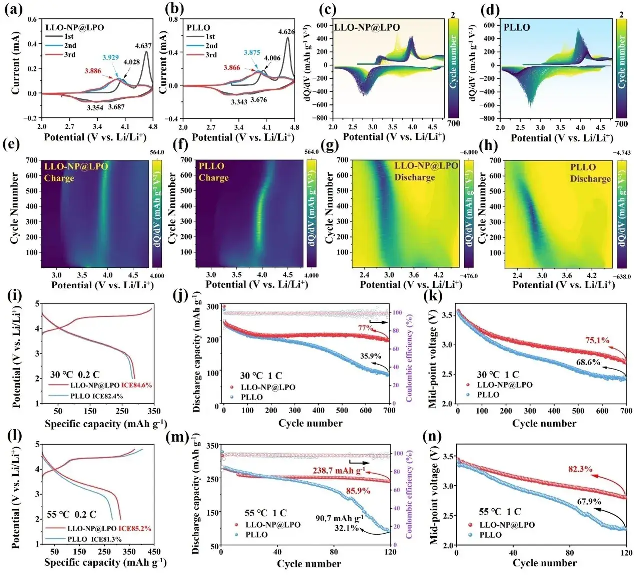 Figure 3. (a-b) Cyclic voltammograms of LLO-NP@LPO and PLLO. (c-d) Cyclic dQdV curves and (e-h) corresponding 2D contour plots. initial chargedischarge curves at (i) 0.2C at 30 °C, (j) cyclic performance, and (k) average discharge voltage at 1C. initial chargedischarge curves at (l) 0.2C at 55 °C, (m) cyclic performance, and (n) average discharge voltage at 1C.