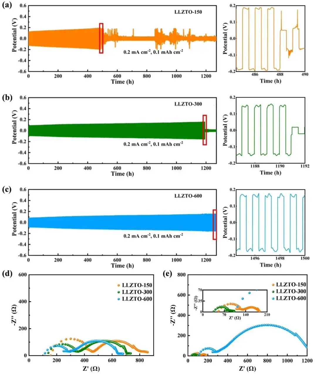 Figure 4. Cycling performance of (a) LLZTO-150, (b) LLZTO-300, and (c) LLZTO-600 lithium-symmetric batteries at the same current density; EIS of lithium-symmetric batteries (d) before cycling and (e) after 1500 cycles.