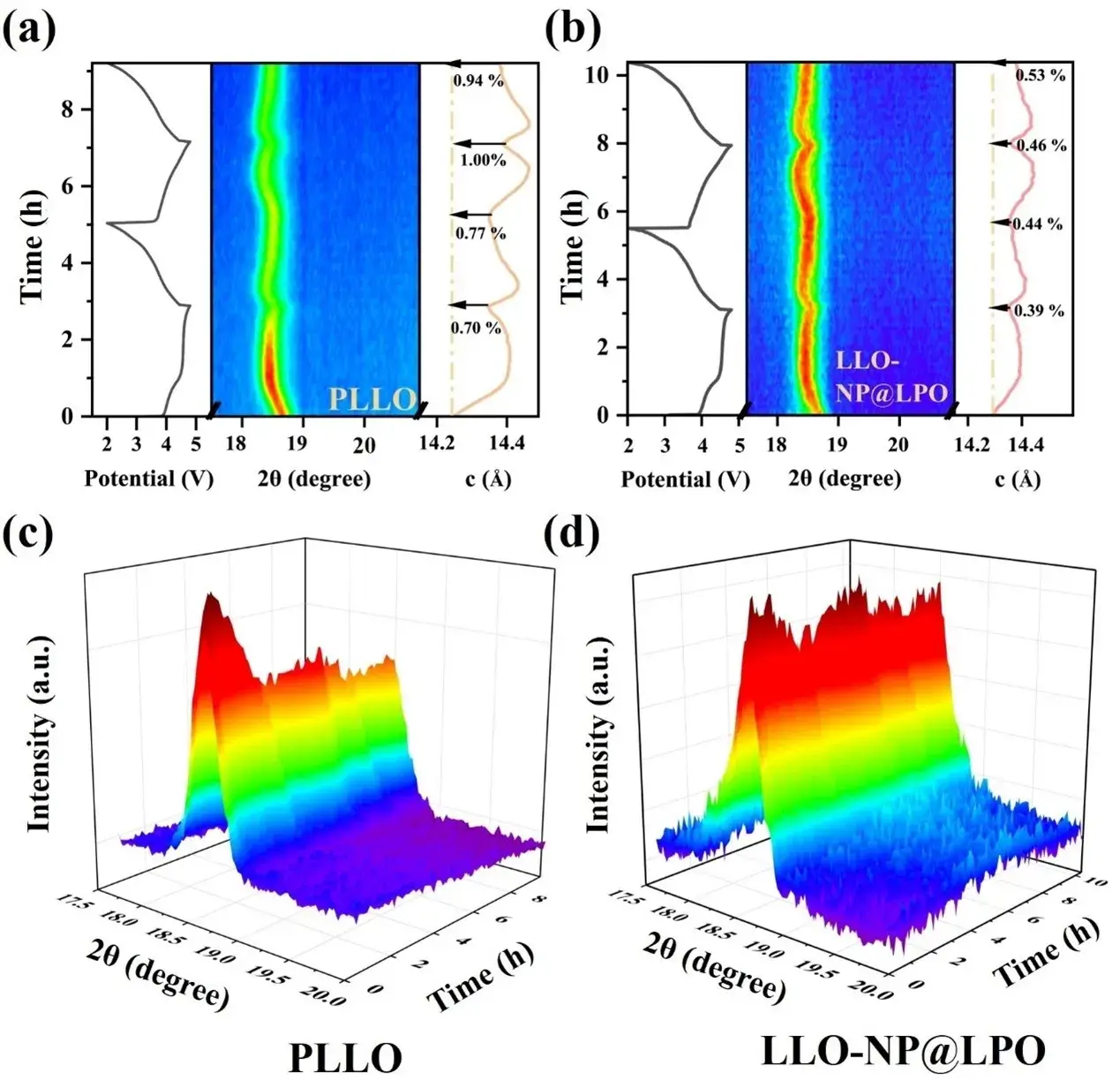 Figure 4. (a) In situ XRD curves of the first two cycles of (a) PLLO and (b) LLO-NP@LPO and the corresponding numerical c-axis curves of charging and discharging. (c) 3D contour plots of the evolution of the (003) peak for the first two cycles of PLLO and (d) LLO-NP@LPO.