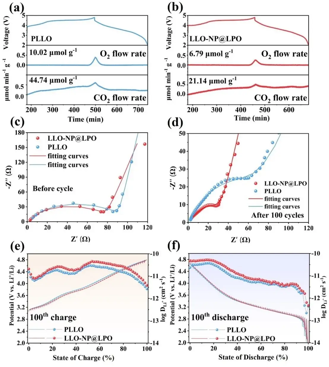 Figure 5. DEMS test during charging and discharging of (a) PLLO and (b) LLO-NP@LPO. Electrochemical impedance spectra of PLLO and LLO-NP@LPO before cycling (c) and after 100 cycling cycles (d). (e, f) GITT curves and corresponding calculated Li-ion diffusion coefficients at 0.2C after 100 cycling cycles.