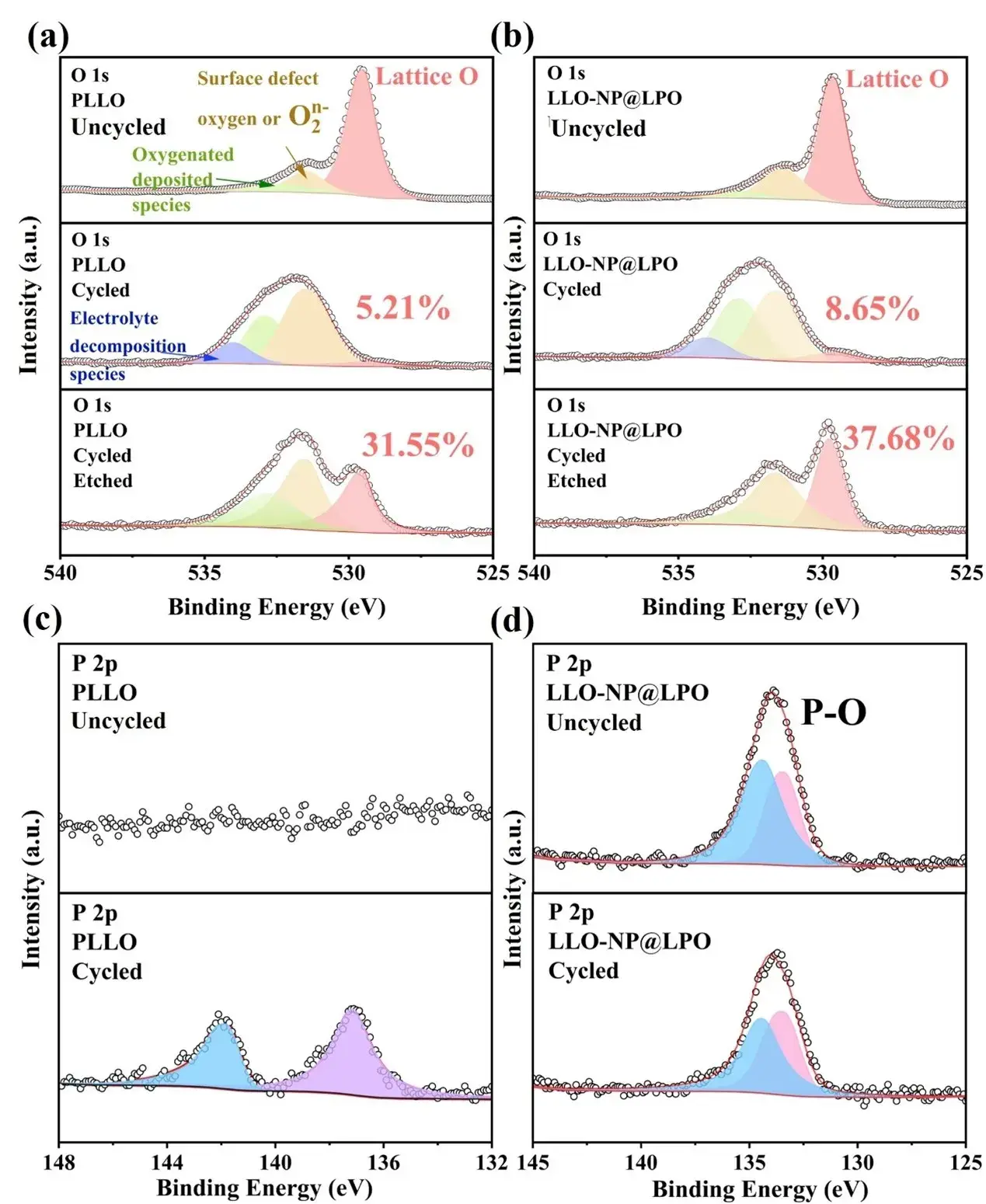 Figure 6. XPS maps of (a, b) O 1s (c, d) P 2p in PLLO and LLO-NP@LPO samples.