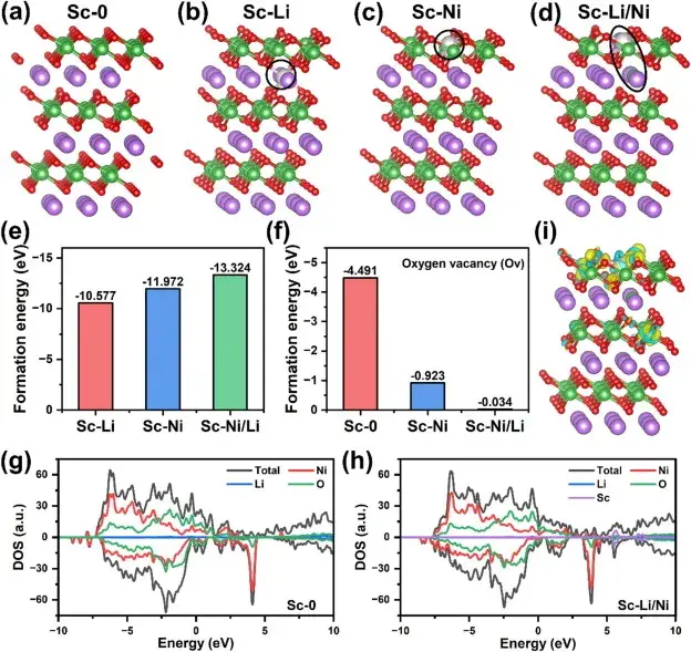 Figure 7. Effect of Sc mixing on the crystal structure and electronic structure of ultra-high nickel cathode materials.