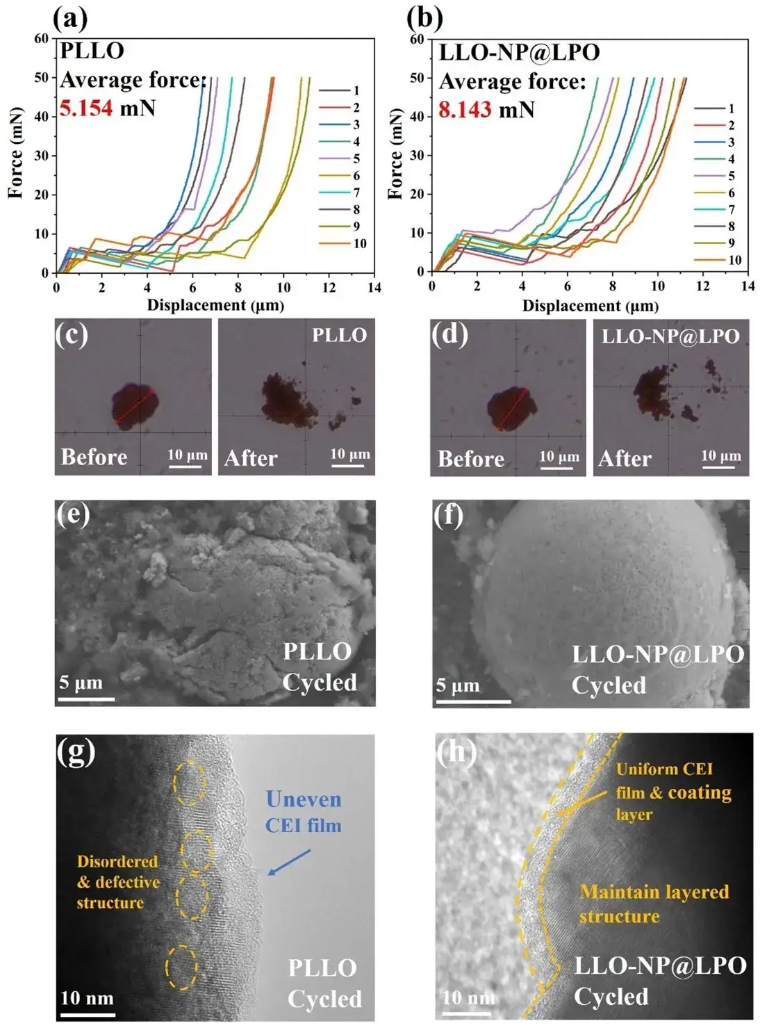 Figure 7. (a) Single particle crushing test curves of PLLO and (b) LLO-NP@LPO. (c, d) Optical photos of PLLO and LLO-NP@LPO before and after single particle crushing test. (e, f) SEM, and (g, h) TEM images of PLLO and LLO-NP@LPO after 400 cycles.