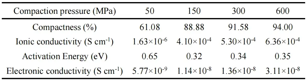 Table 1. Compactness, ionic conductivities, activation energies and electronic conductivities of different LLZTO samples.