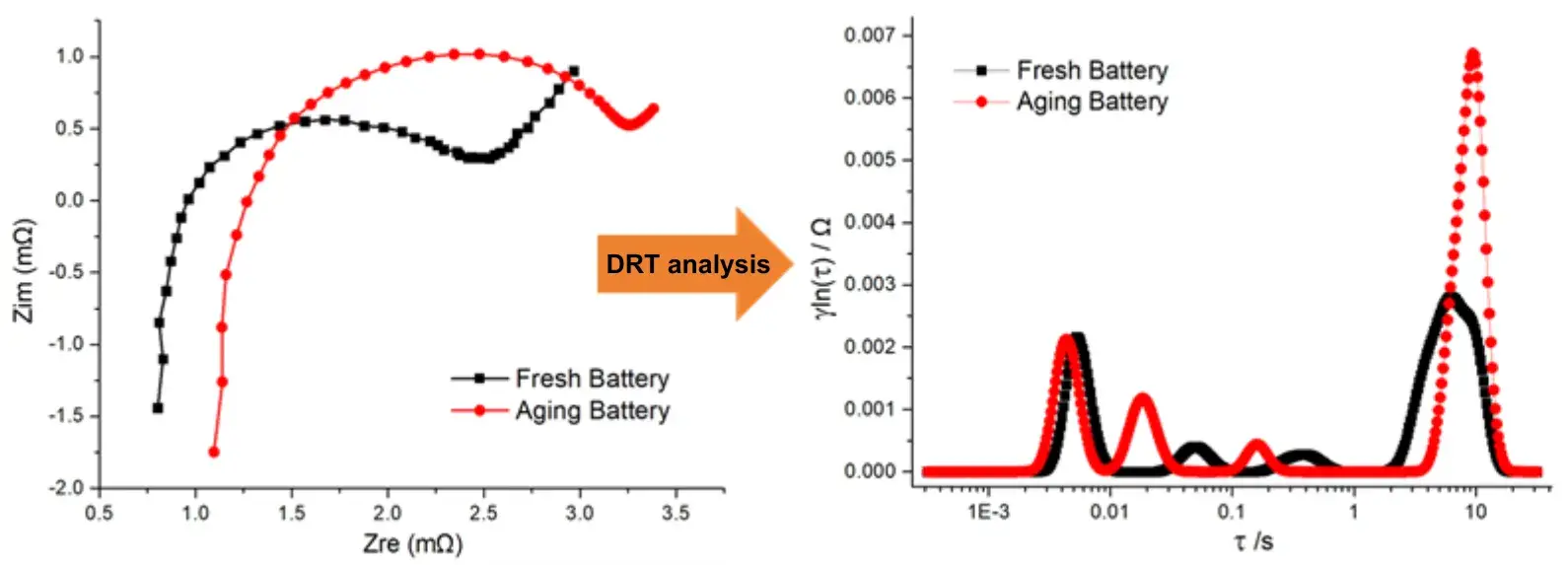 Distribution of Relaxation Times, DRT Analysis