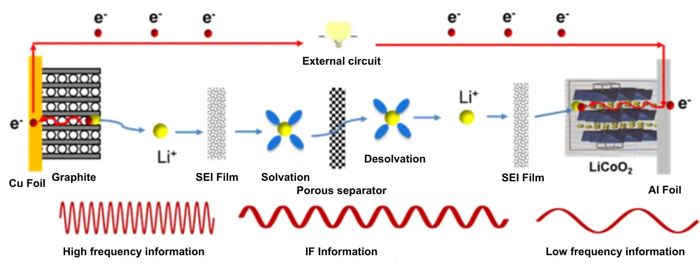 Figure 1. Electrochemical processes with different time constants inside a battery