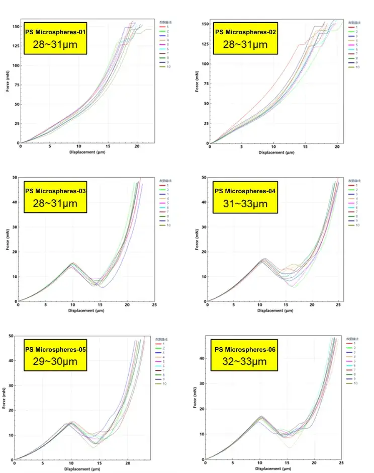 Figure 2. Single particle compression curves of six different Polystyrene microspheres