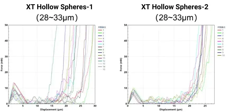 Figure 2. Single particle compression curves of two different XT hollow spheres