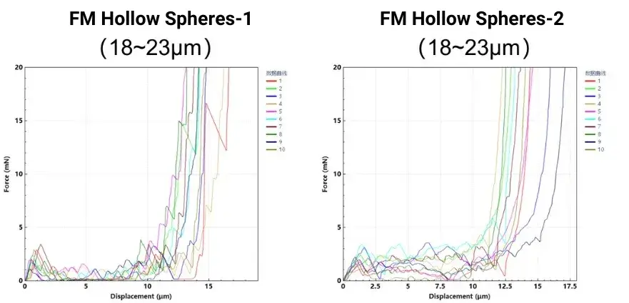 Figure 3. Single particle compression curves of two different FM hollow spheres