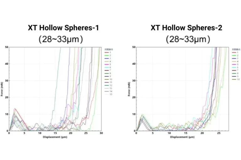 Single-particle Compression Characteristics of Micron-sized Hollow Spheres