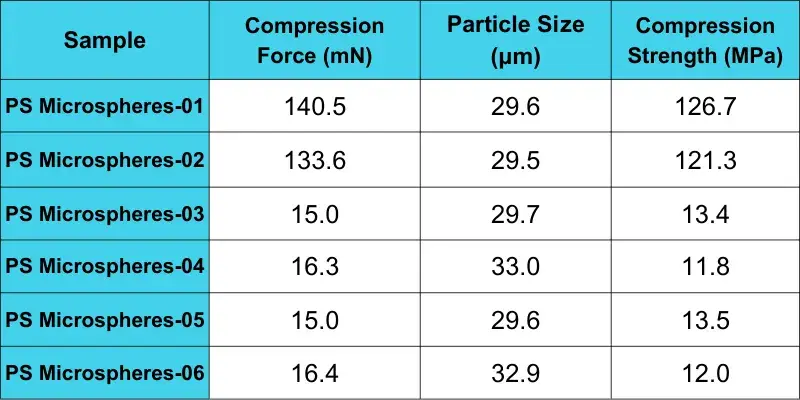 Table 1. Single particle compression strength of 6 different PS microspheres