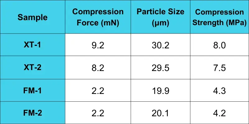 Table 1. Single particle compressive strength of different XT hollow spheres and FM hollow spheres