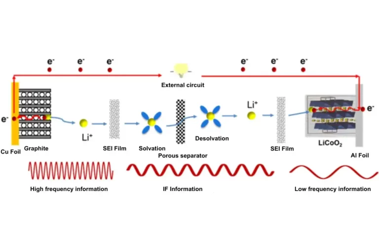 Entering Electrochemistry Using Electrochemical Impedance Spectroscopy(EIS) to Diagnose the Causes of Failure of Lithium Batteries