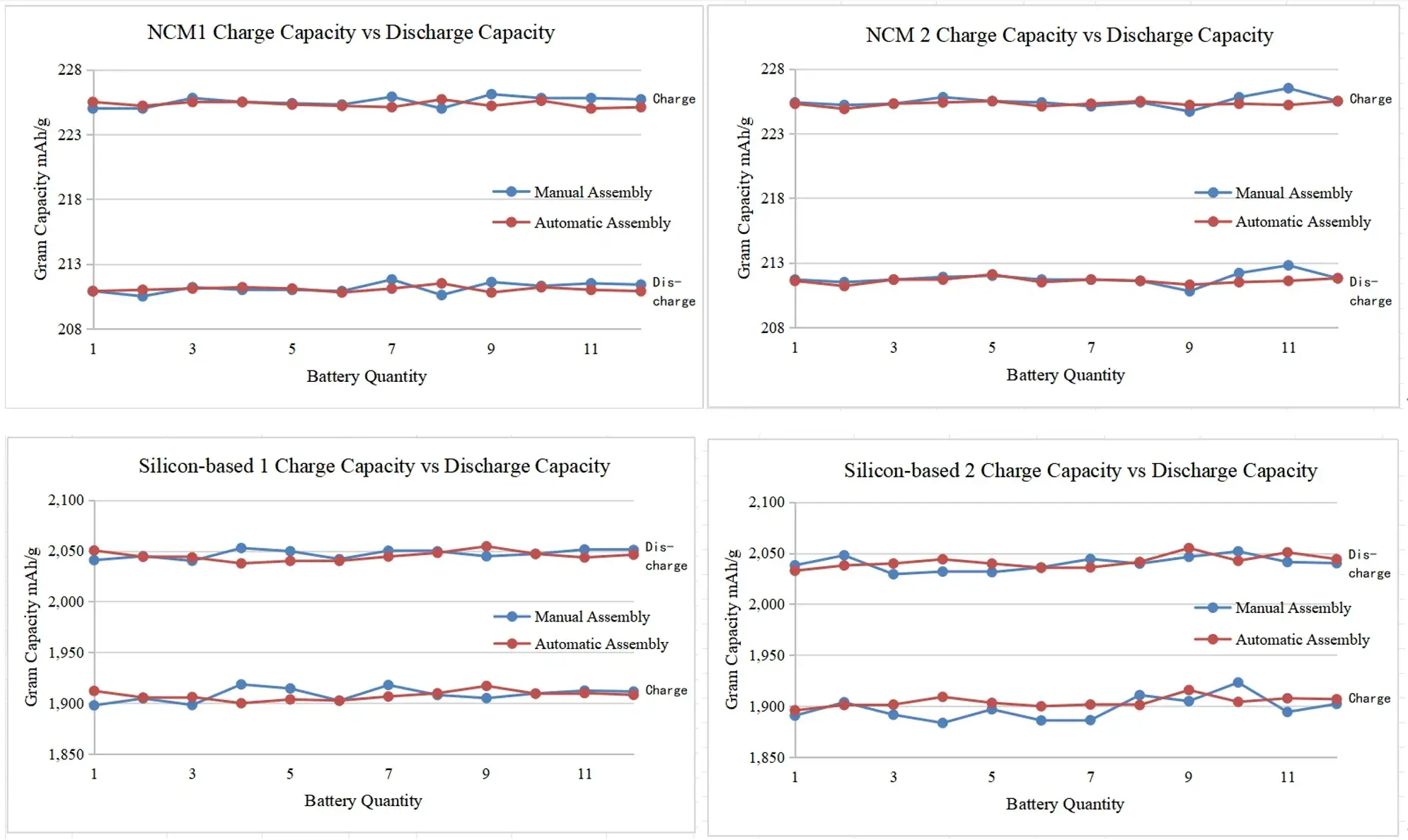 Comparison of electrochemical test results after manual assembly and CAAS assembly