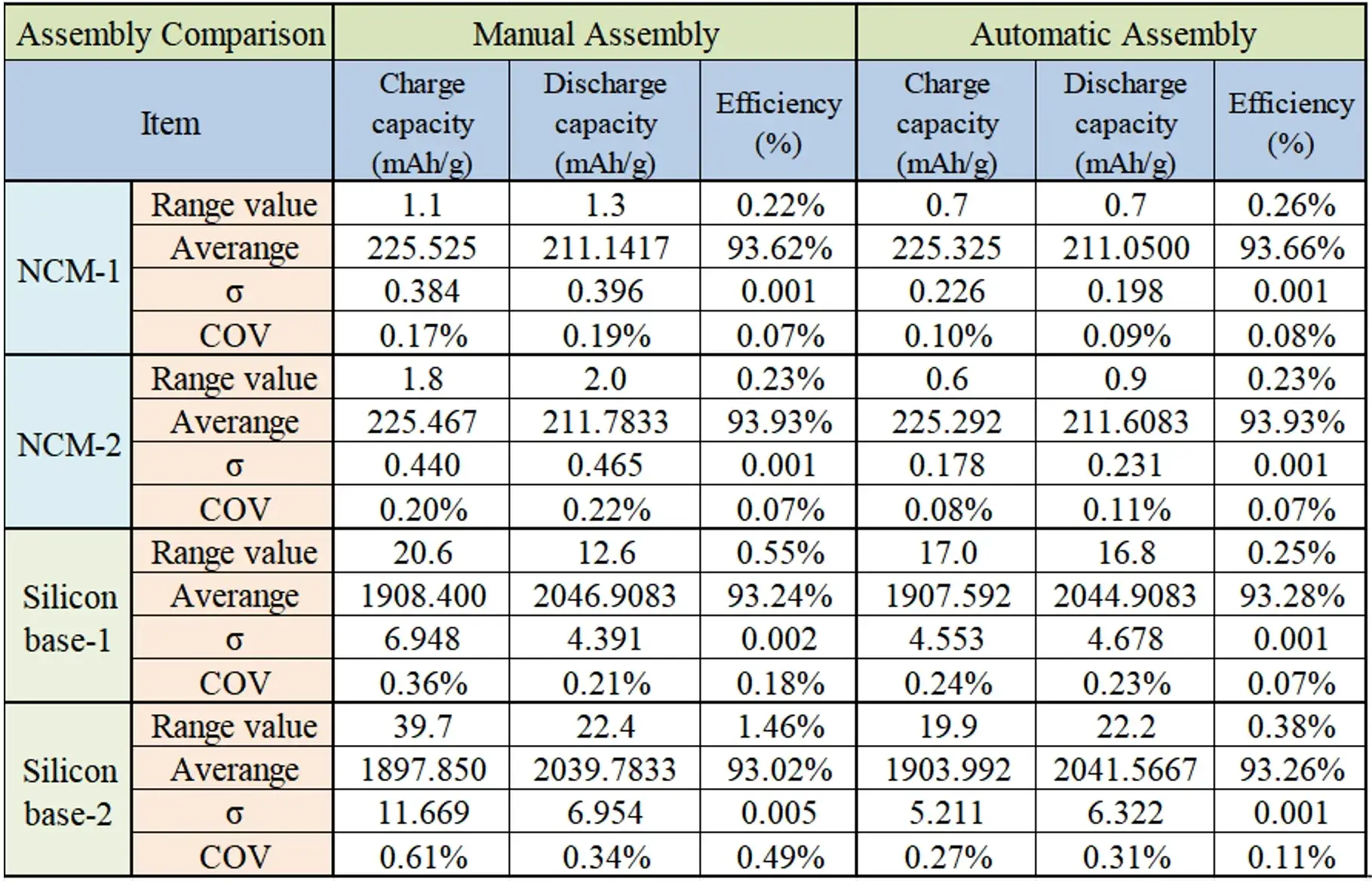 Comparison of electrochemical test results after manual assembly and CAAS assembly