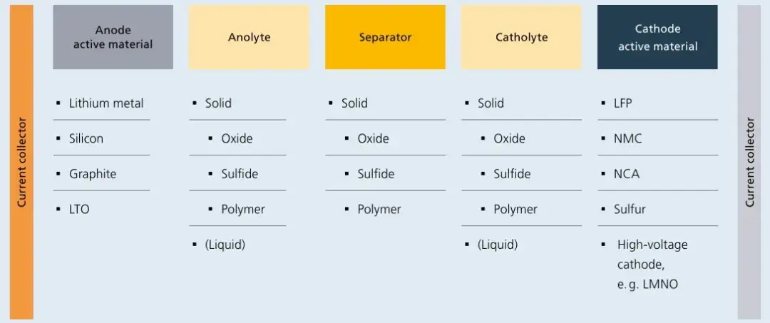 Figure 1. Composition of solid-state battery components