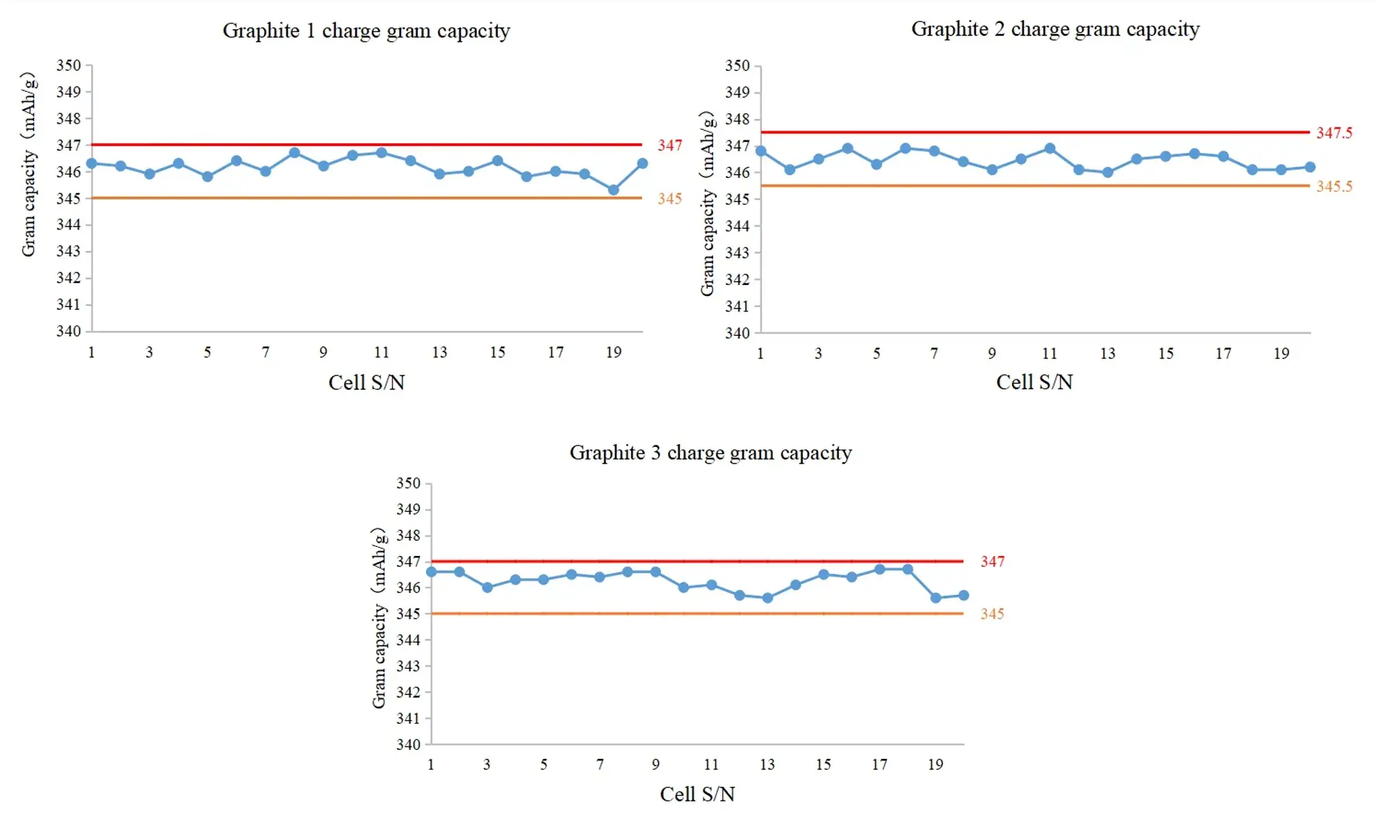 Graphite Coin Cell Data