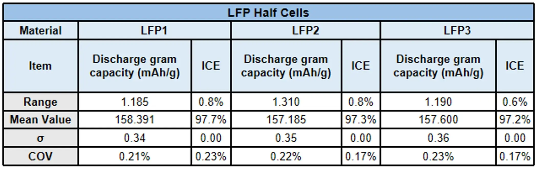 LFP Coin Cell Data-1