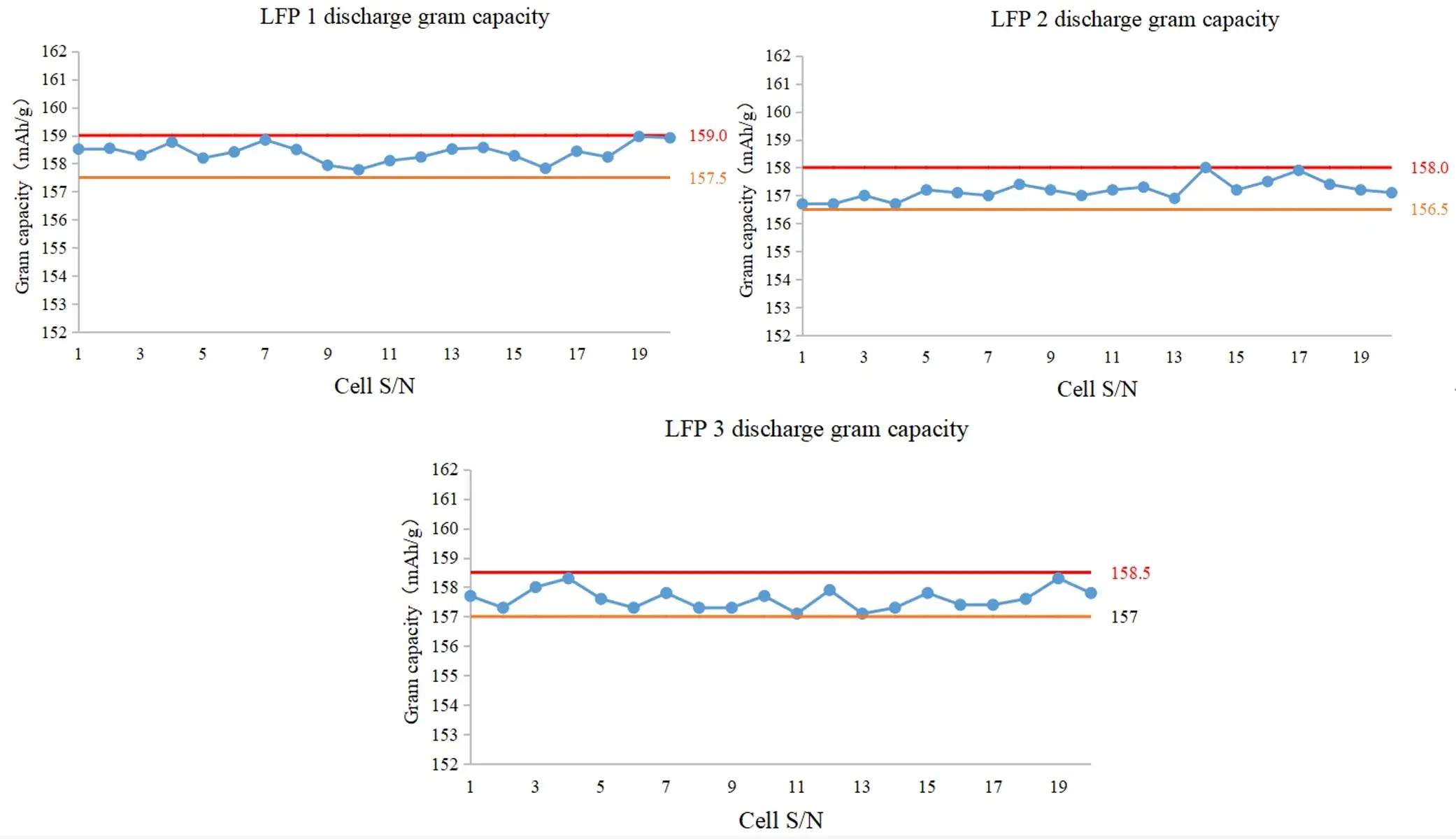 LFP Coin Cell Data-2