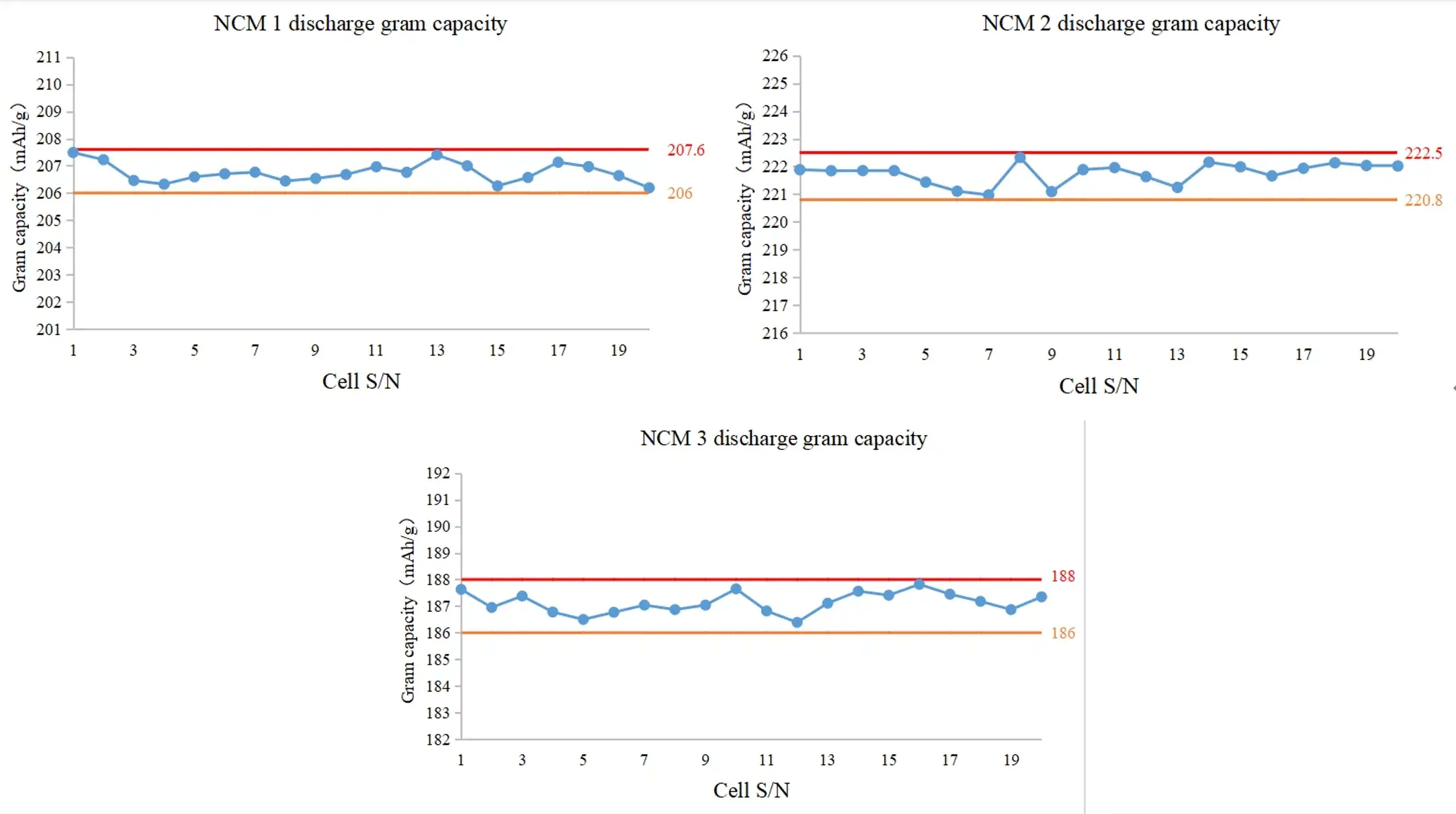 Ternary (NMC) Coin Cell Data-2