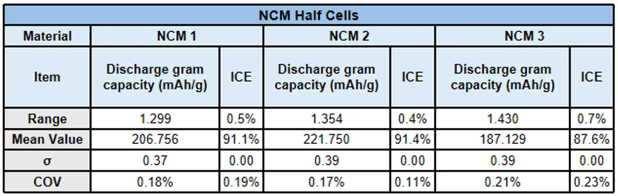 Ternary (NMC) Coin Cell Data-1