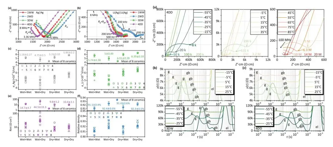 Figure 6. Experimental impedance and high-frequency Keysight test results