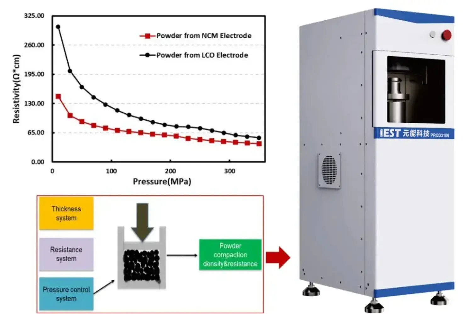 New Ideas for Evaluating The Correlation Between Lithium-Ion Powder Resistivity and Electrode Resistivity
