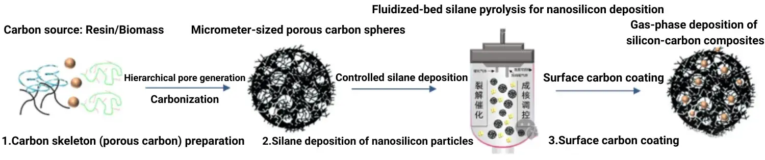 Figure 1. Schematic of chemical vapor deposition silicon process routes.