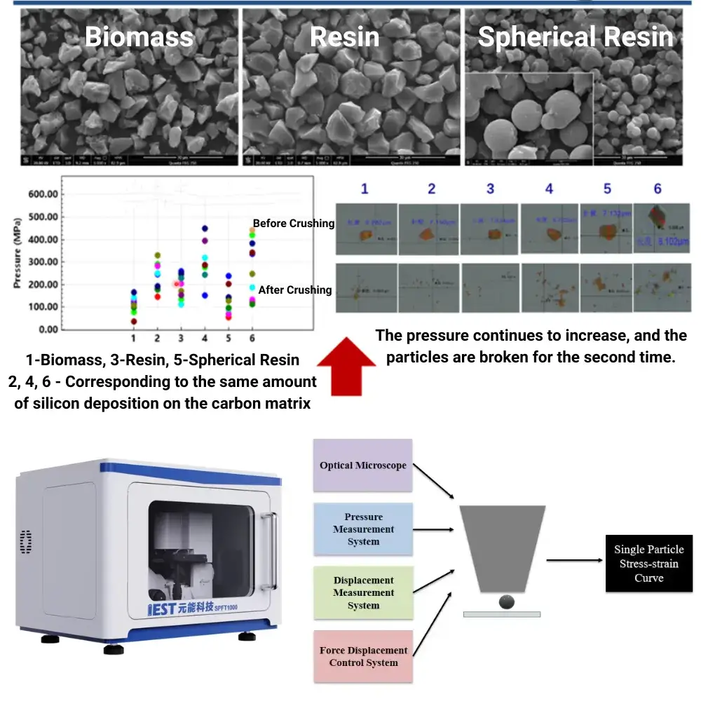 Figure 2. Comparison of mechanical properties evaluation of biomass-based and resin-based single particles and evaluation equipment