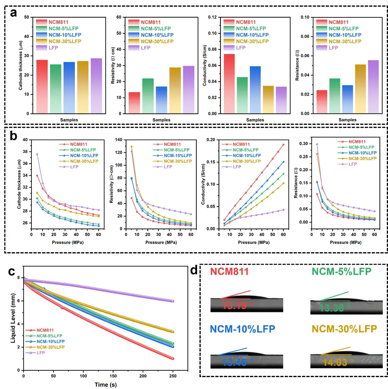 Figure 3. Evaluation of electrode thickness, resistance, resistivity and conductivity