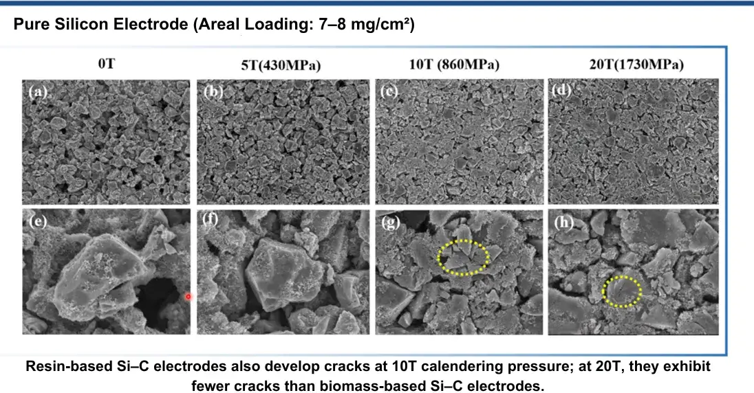 Figure 3. Morphological evolution of resin-based SiC electrodes under varying calendering pressures.